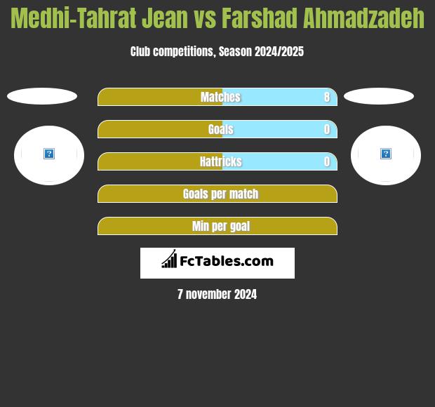 Medhi-Tahrat Jean vs Farshad Ahmadzadeh h2h player stats