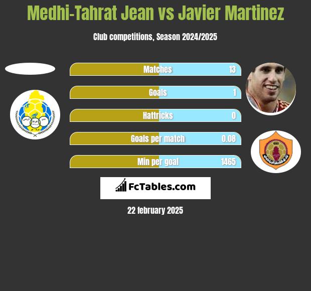 Medhi-Tahrat Jean vs Javier Martinez h2h player stats