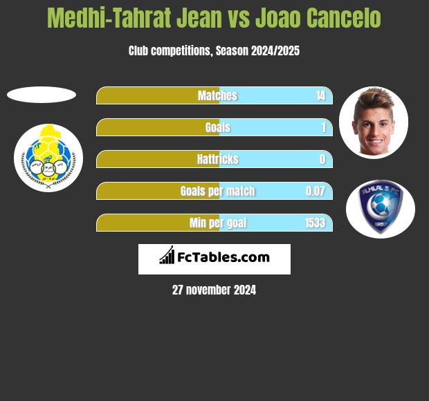 Medhi-Tahrat Jean vs Joao Cancelo h2h player stats