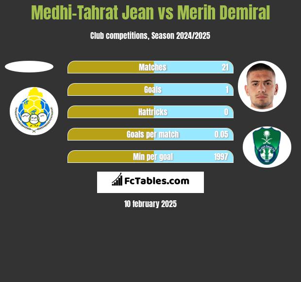 Medhi-Tahrat Jean vs Merih Demiral h2h player stats