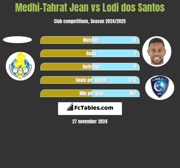 Medhi-Tahrat Jean vs Lodi dos Santos h2h player stats