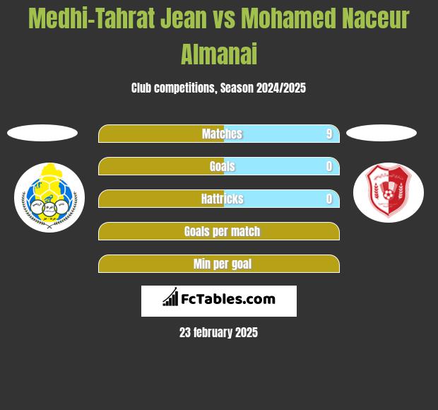 Medhi-Tahrat Jean vs Mohamed Naceur Almanai h2h player stats