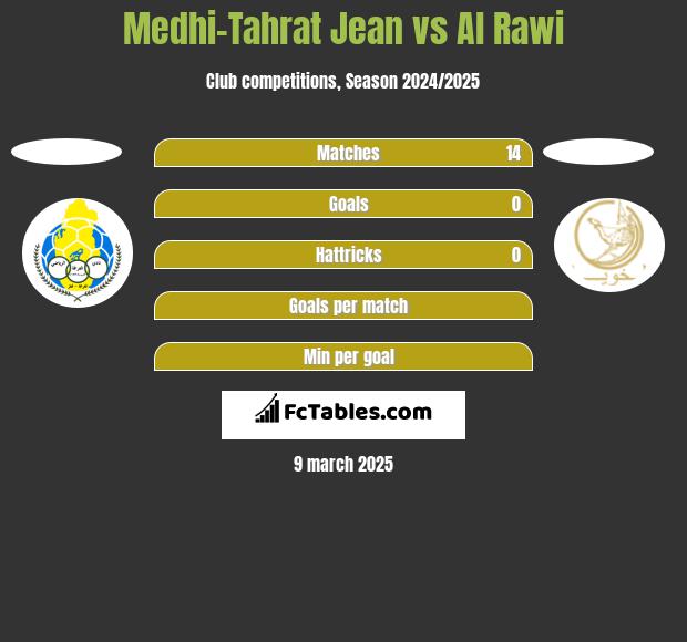 Medhi-Tahrat Jean vs Al Rawi h2h player stats