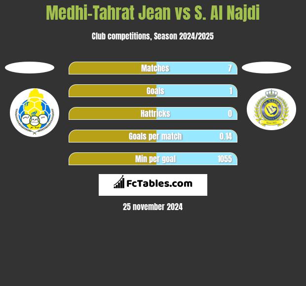 Medhi-Tahrat Jean vs S. Al Najdi h2h player stats