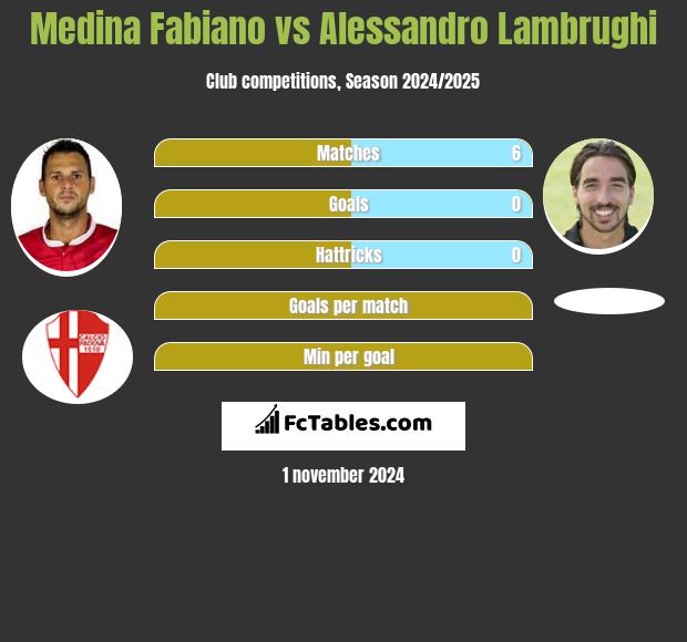 Medina Fabiano vs Alessandro Lambrughi h2h player stats