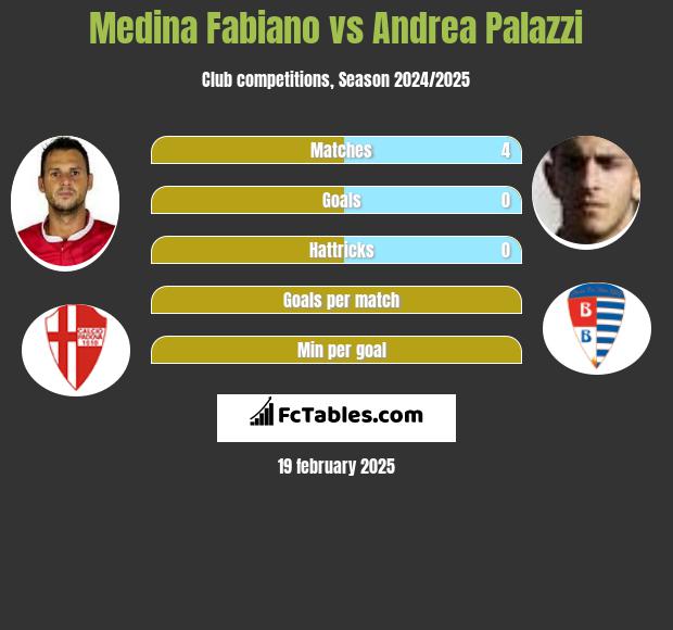 Medina Fabiano vs Andrea Palazzi h2h player stats