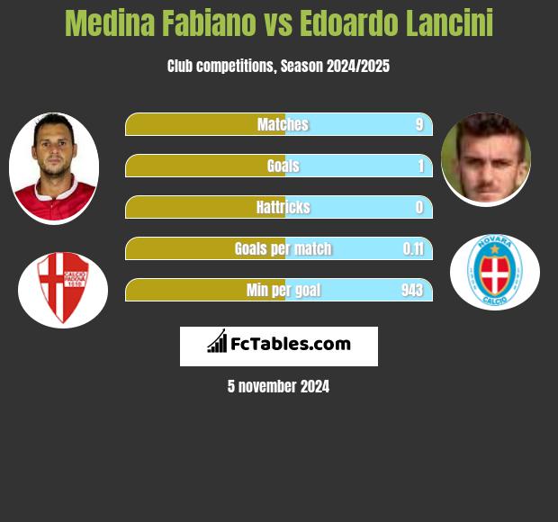 Medina Fabiano vs Edoardo Lancini h2h player stats