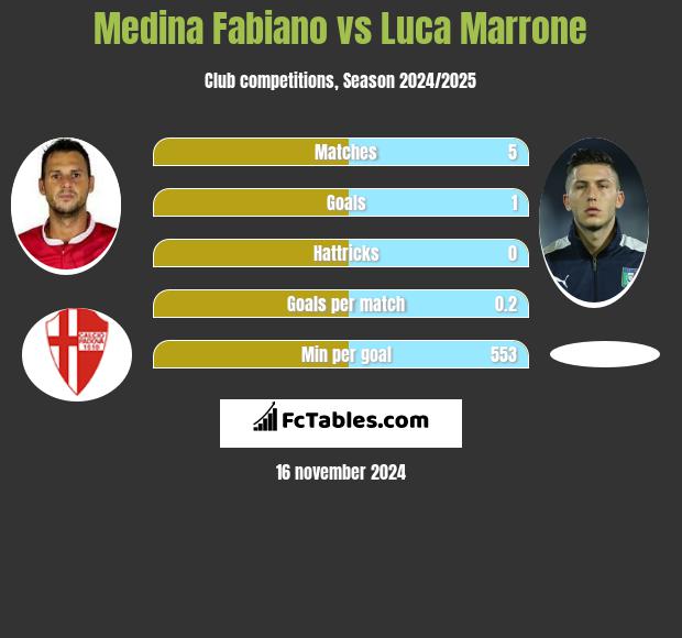 Medina Fabiano vs Luca Marrone h2h player stats