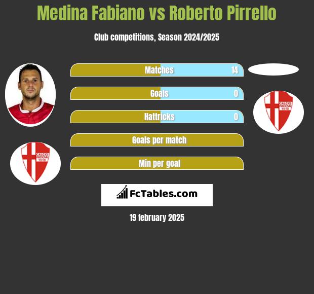 Medina Fabiano vs Roberto Pirrello h2h player stats