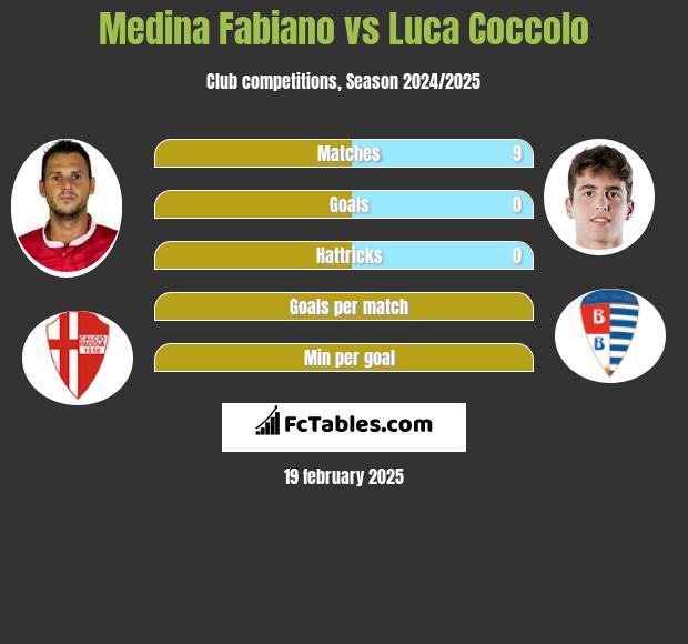 Medina Fabiano vs Luca Coccolo h2h player stats