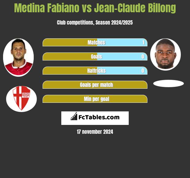 Medina Fabiano vs Jean-Claude Billong h2h player stats