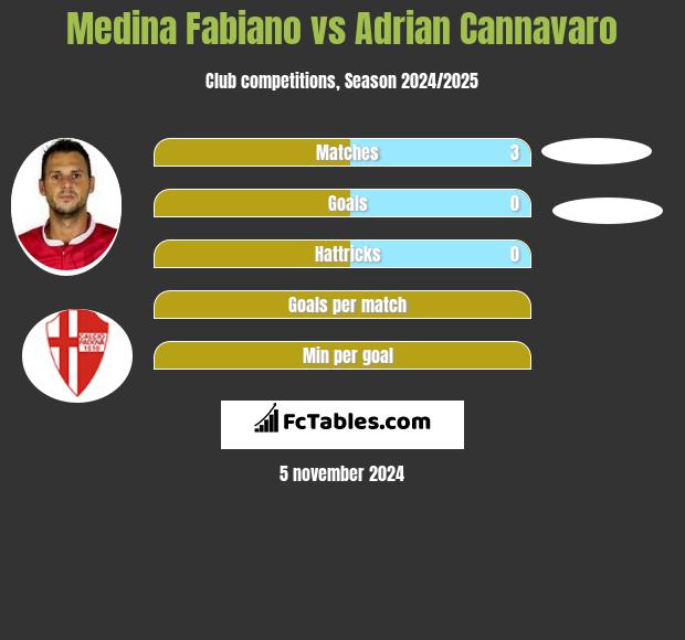 Medina Fabiano vs Adrian Cannavaro h2h player stats