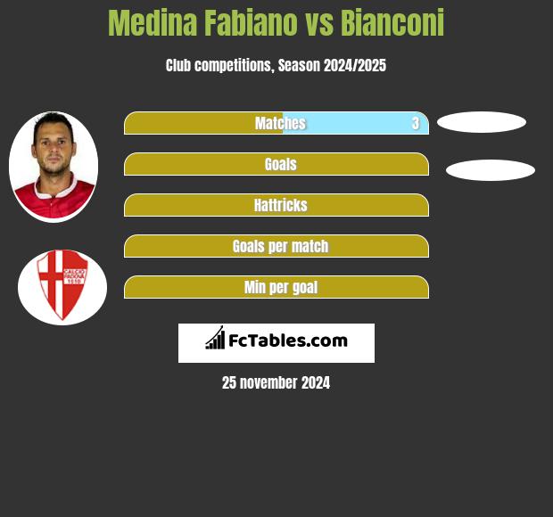 Medina Fabiano vs Bianconi h2h player stats