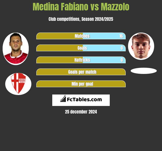 Medina Fabiano vs Mazzolo h2h player stats