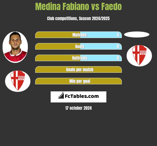 Medina Fabiano vs Faedo h2h player stats