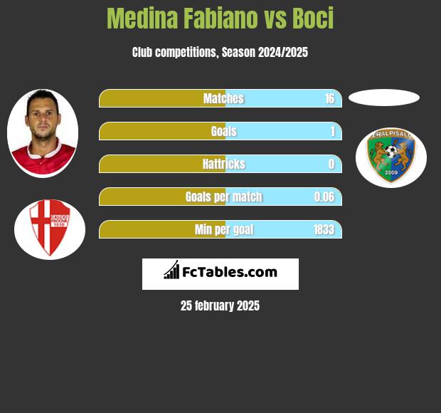 Medina Fabiano vs Boci h2h player stats