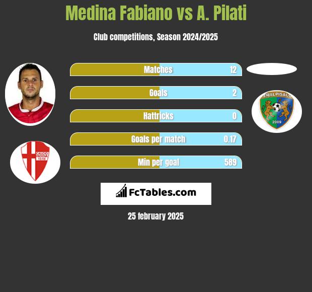 Medina Fabiano vs A. Pilati h2h player stats