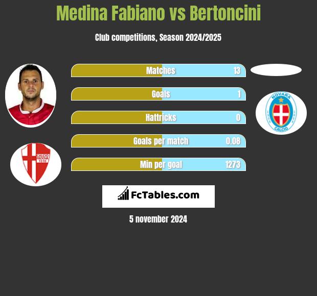 Medina Fabiano vs Bertoncini h2h player stats