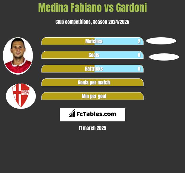 Medina Fabiano vs Gardoni h2h player stats