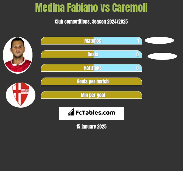 Medina Fabiano vs Caremoli h2h player stats