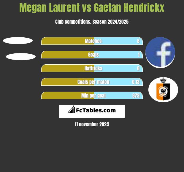 Megan Laurent vs Gaetan Hendrickx h2h player stats