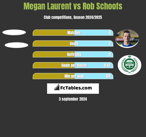 Megan Laurent vs Rob Schoofs h2h player stats