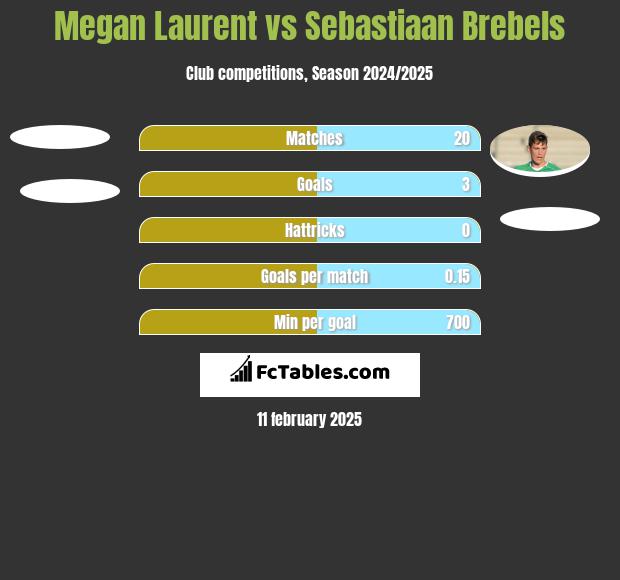 Megan Laurent vs Sebastiaan Brebels h2h player stats