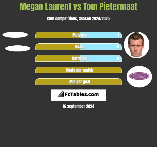 Megan Laurent vs Tom Pietermaat h2h player stats