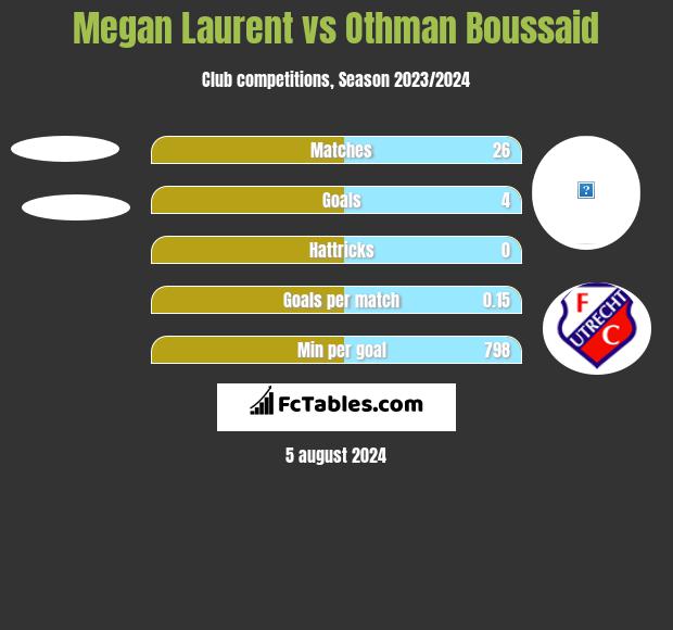 Megan Laurent vs Othman Boussaid h2h player stats