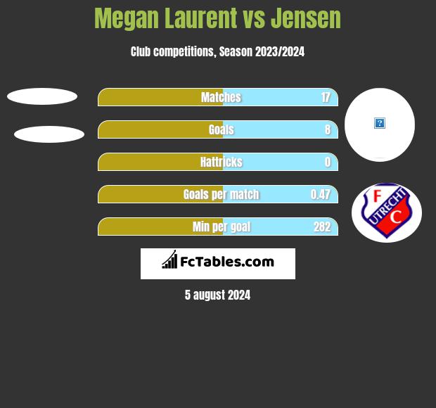 Megan Laurent vs Jensen h2h player stats