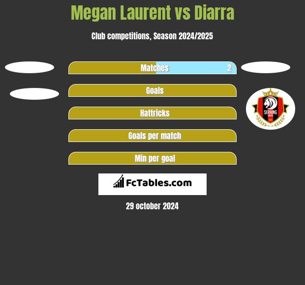 Megan Laurent vs Diarra h2h player stats