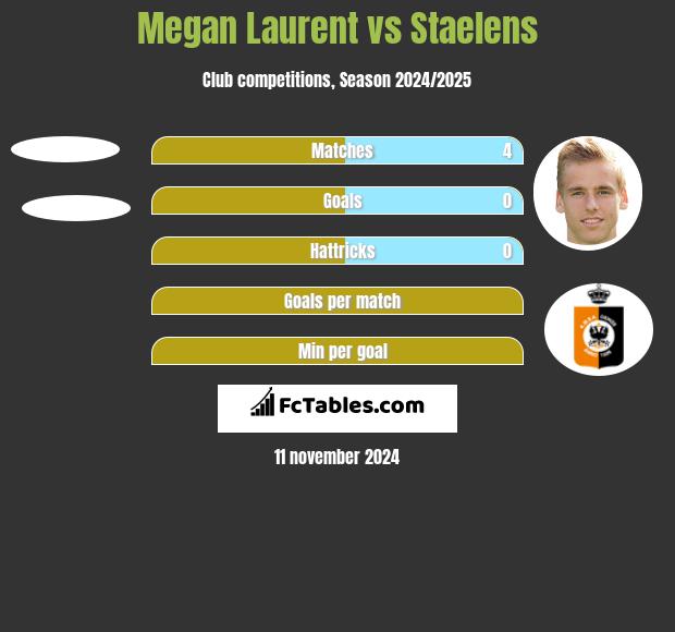 Megan Laurent vs Staelens h2h player stats