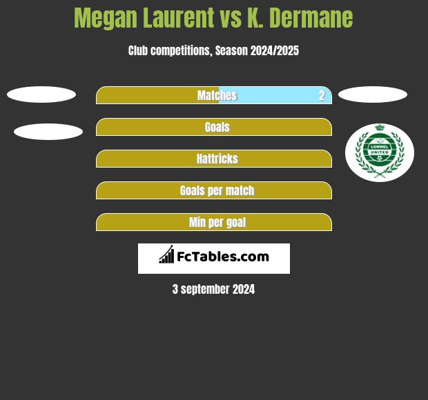 Megan Laurent vs K. Dermane h2h player stats