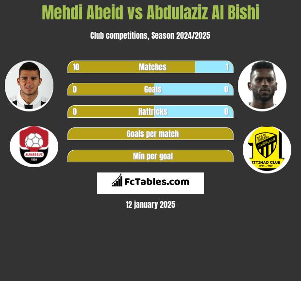 Mehdi Abeid vs Abdulaziz Al Bishi h2h player stats