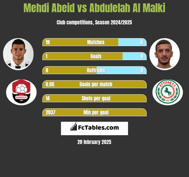 Mehdi Abeid vs Abdulelah Al Malki h2h player stats