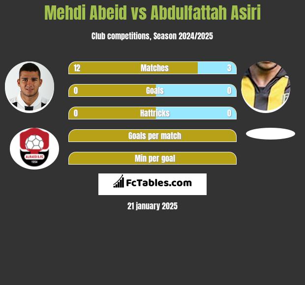 Mehdi Abeid vs Abdulfattah Asiri h2h player stats