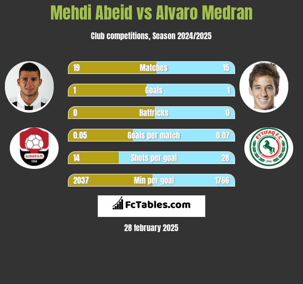 Mehdi Abeid vs Alvaro Medran h2h player stats