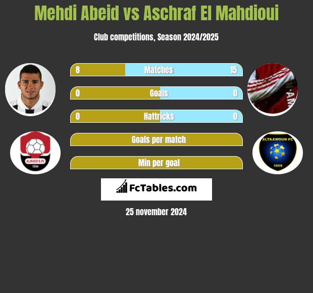 Mehdi Abeid vs Aschraf El Mahdioui h2h player stats