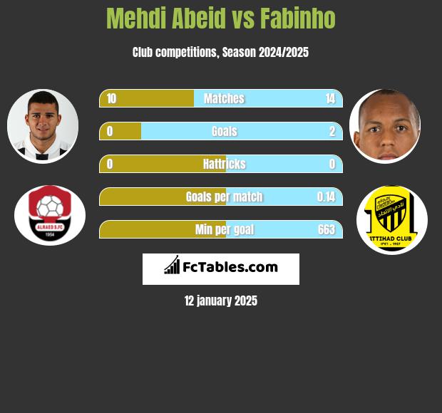 Mehdi Abeid vs Fabinho h2h player stats