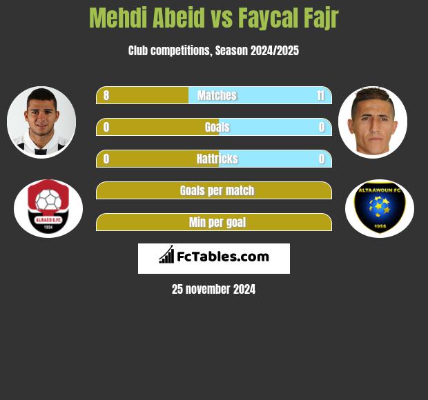 Mehdi Abeid vs Faycal Fajr h2h player stats