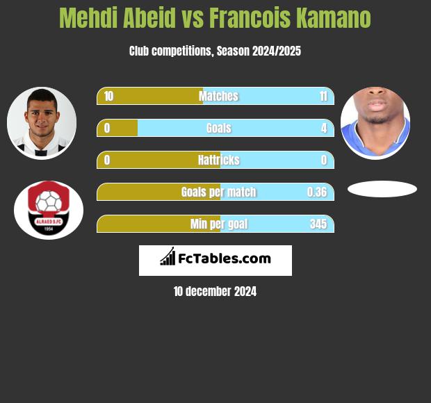 Mehdi Abeid vs Francois Kamano h2h player stats