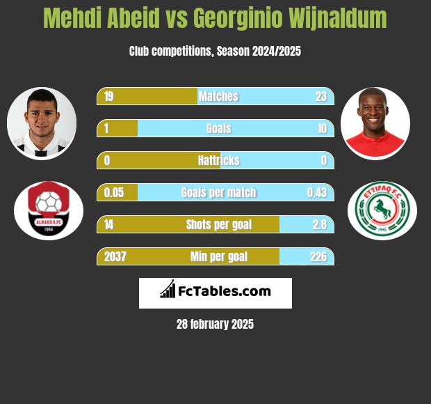 Mehdi Abeid vs Georginio Wijnaldum h2h player stats