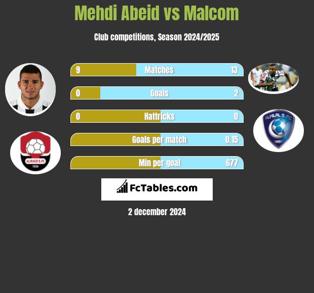 Mehdi Abeid vs Malcom h2h player stats