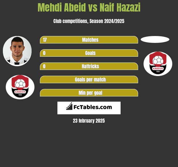 Mehdi Abeid vs Naif Hazazi h2h player stats