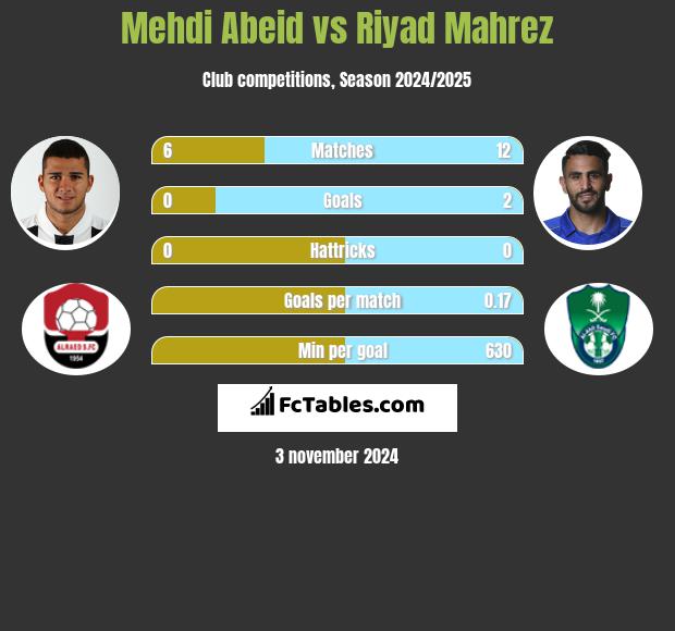 Mehdi Abeid vs Riyad Mahrez h2h player stats