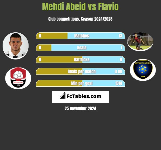 Mehdi Abeid vs Flavio h2h player stats