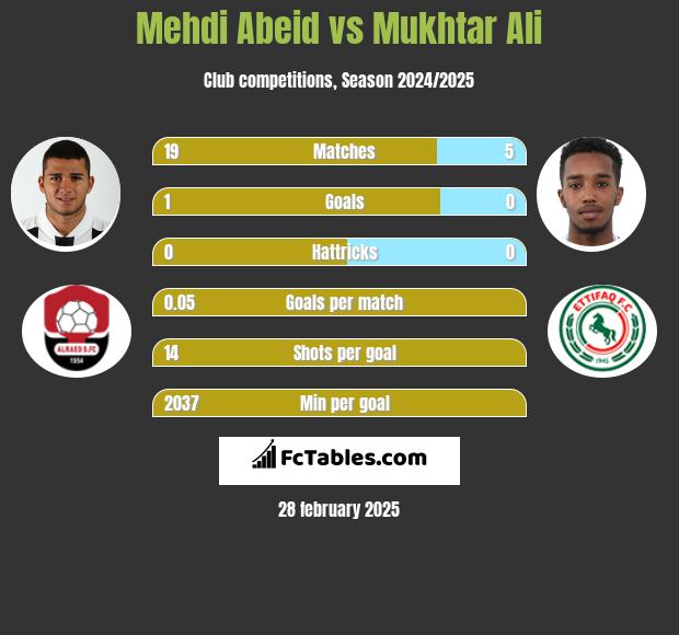 Mehdi Abeid vs Mukhtar Ali h2h player stats