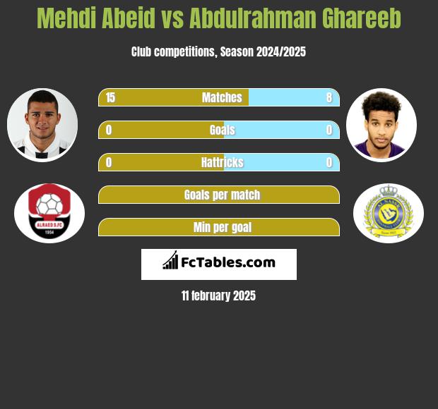 Mehdi Abeid vs Abdulrahman Ghareeb h2h player stats