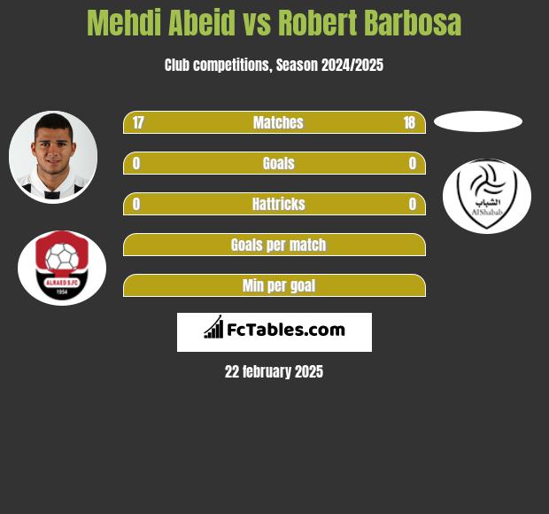 Mehdi Abeid vs Robert Barbosa h2h player stats