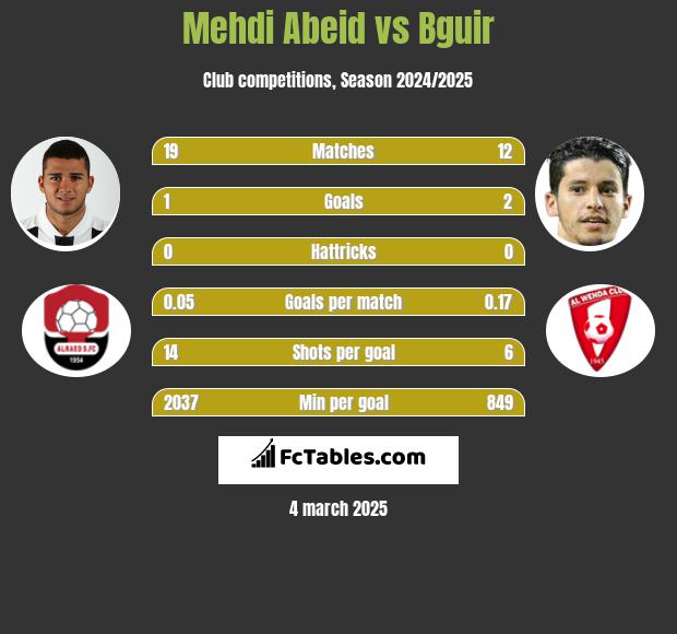 Mehdi Abeid vs Bguir h2h player stats